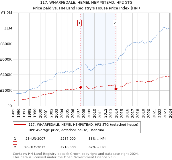 117, WHARFEDALE, HEMEL HEMPSTEAD, HP2 5TG: Price paid vs HM Land Registry's House Price Index