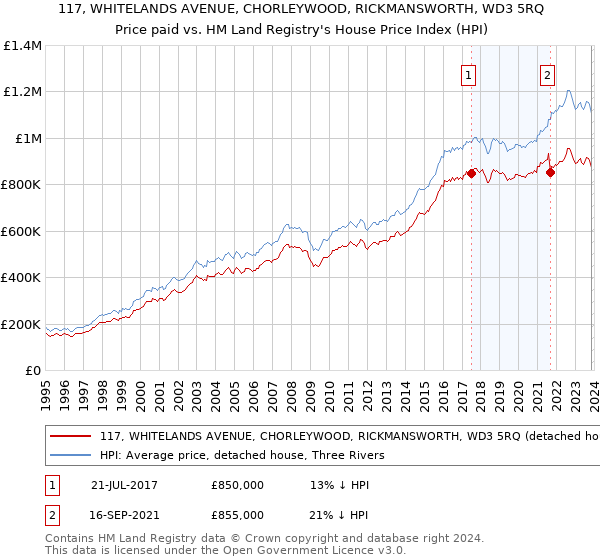 117, WHITELANDS AVENUE, CHORLEYWOOD, RICKMANSWORTH, WD3 5RQ: Price paid vs HM Land Registry's House Price Index