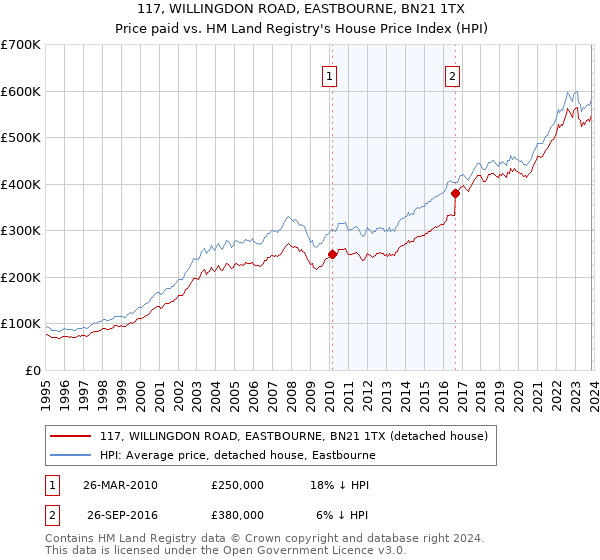 117, WILLINGDON ROAD, EASTBOURNE, BN21 1TX: Price paid vs HM Land Registry's House Price Index
