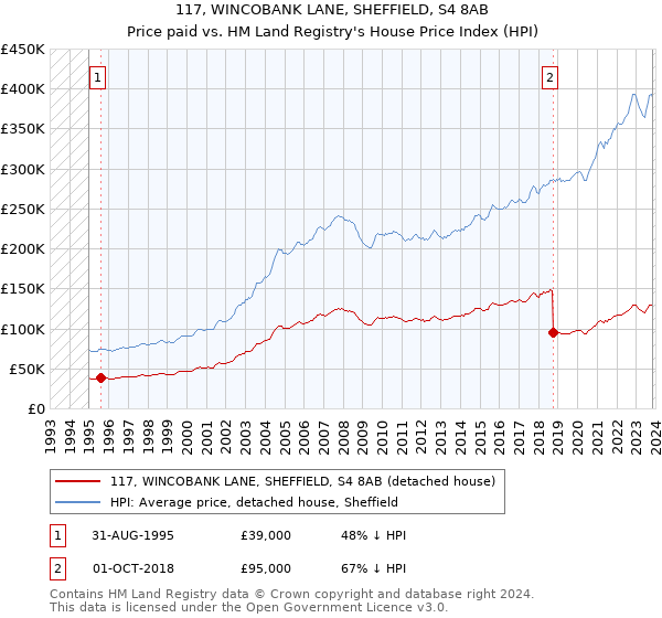 117, WINCOBANK LANE, SHEFFIELD, S4 8AB: Price paid vs HM Land Registry's House Price Index