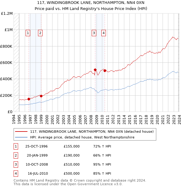 117, WINDINGBROOK LANE, NORTHAMPTON, NN4 0XN: Price paid vs HM Land Registry's House Price Index
