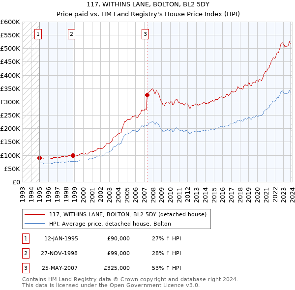 117, WITHINS LANE, BOLTON, BL2 5DY: Price paid vs HM Land Registry's House Price Index