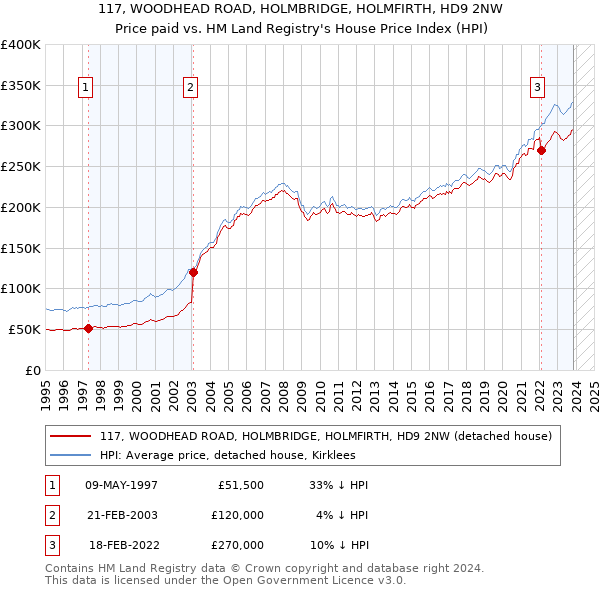 117, WOODHEAD ROAD, HOLMBRIDGE, HOLMFIRTH, HD9 2NW: Price paid vs HM Land Registry's House Price Index