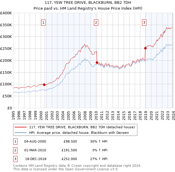 117, YEW TREE DRIVE, BLACKBURN, BB2 7DH: Price paid vs HM Land Registry's House Price Index