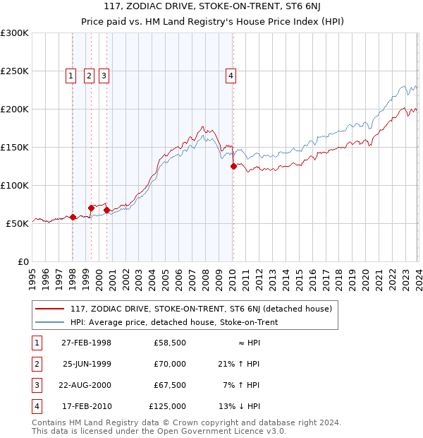 117, ZODIAC DRIVE, STOKE-ON-TRENT, ST6 6NJ: Price paid vs HM Land Registry's House Price Index