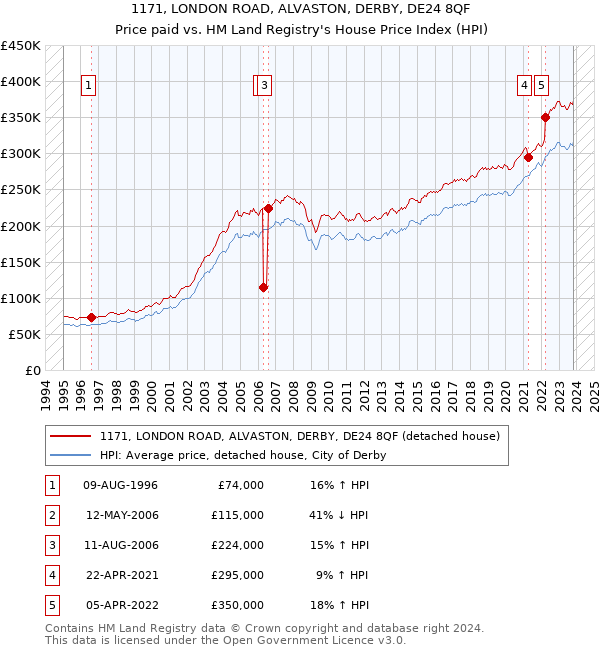 1171, LONDON ROAD, ALVASTON, DERBY, DE24 8QF: Price paid vs HM Land Registry's House Price Index