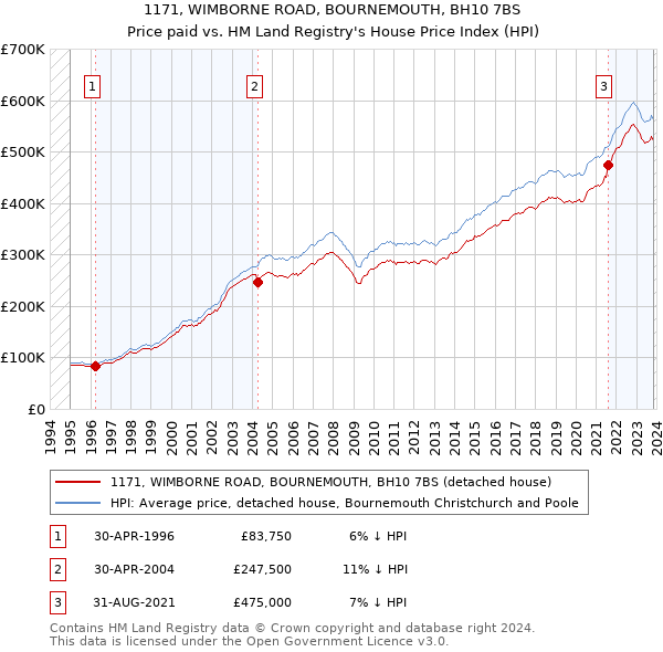 1171, WIMBORNE ROAD, BOURNEMOUTH, BH10 7BS: Price paid vs HM Land Registry's House Price Index