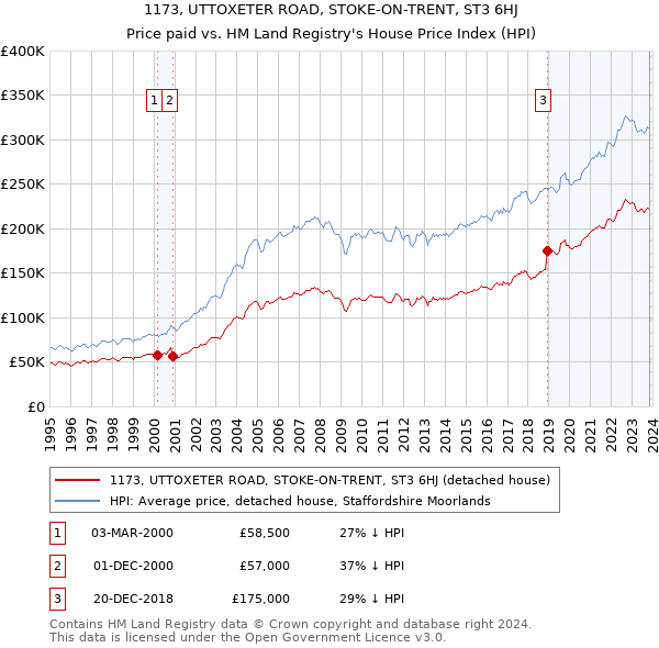 1173, UTTOXETER ROAD, STOKE-ON-TRENT, ST3 6HJ: Price paid vs HM Land Registry's House Price Index