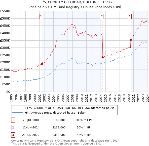 1175, CHORLEY OLD ROAD, BOLTON, BL1 5SG: Price paid vs HM Land Registry's House Price Index