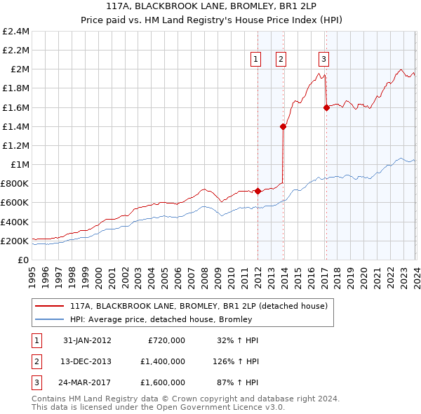 117A, BLACKBROOK LANE, BROMLEY, BR1 2LP: Price paid vs HM Land Registry's House Price Index