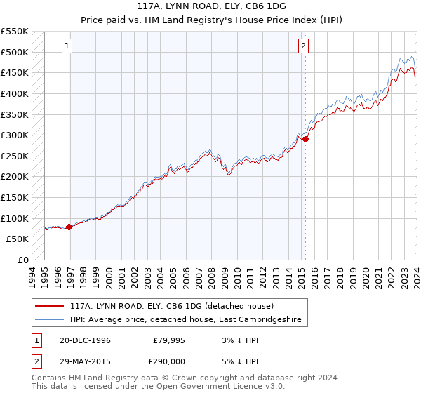 117A, LYNN ROAD, ELY, CB6 1DG: Price paid vs HM Land Registry's House Price Index