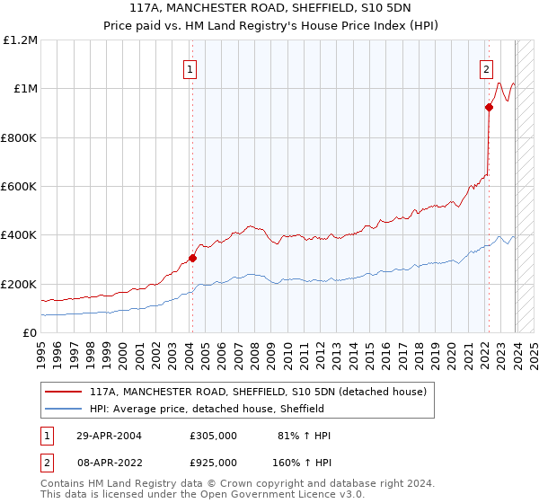 117A, MANCHESTER ROAD, SHEFFIELD, S10 5DN: Price paid vs HM Land Registry's House Price Index