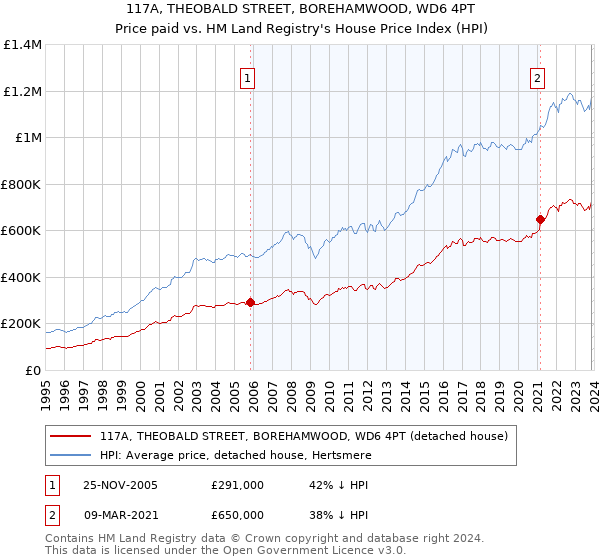 117A, THEOBALD STREET, BOREHAMWOOD, WD6 4PT: Price paid vs HM Land Registry's House Price Index