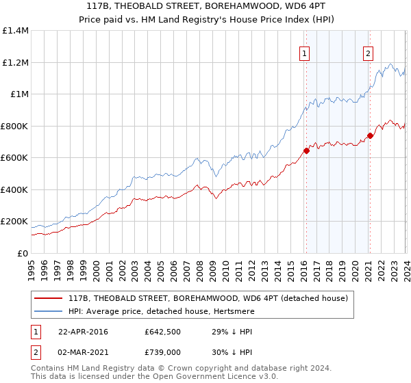 117B, THEOBALD STREET, BOREHAMWOOD, WD6 4PT: Price paid vs HM Land Registry's House Price Index