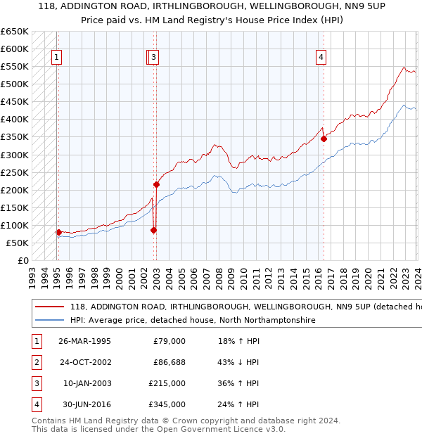 118, ADDINGTON ROAD, IRTHLINGBOROUGH, WELLINGBOROUGH, NN9 5UP: Price paid vs HM Land Registry's House Price Index