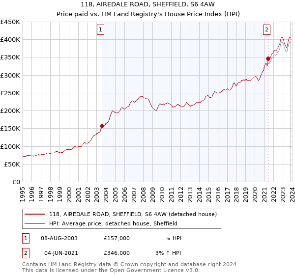 118, AIREDALE ROAD, SHEFFIELD, S6 4AW: Price paid vs HM Land Registry's House Price Index