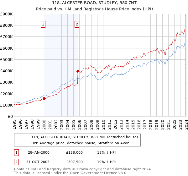 118, ALCESTER ROAD, STUDLEY, B80 7NT: Price paid vs HM Land Registry's House Price Index