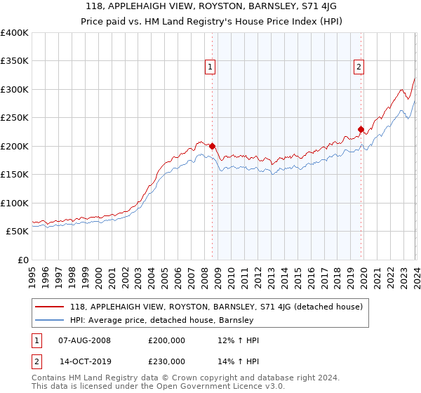 118, APPLEHAIGH VIEW, ROYSTON, BARNSLEY, S71 4JG: Price paid vs HM Land Registry's House Price Index