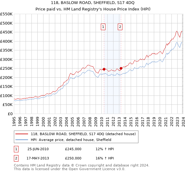 118, BASLOW ROAD, SHEFFIELD, S17 4DQ: Price paid vs HM Land Registry's House Price Index