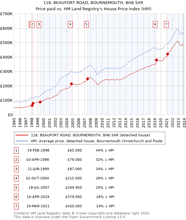 118, BEAUFORT ROAD, BOURNEMOUTH, BH6 5AR: Price paid vs HM Land Registry's House Price Index