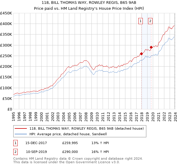 118, BILL THOMAS WAY, ROWLEY REGIS, B65 9AB: Price paid vs HM Land Registry's House Price Index