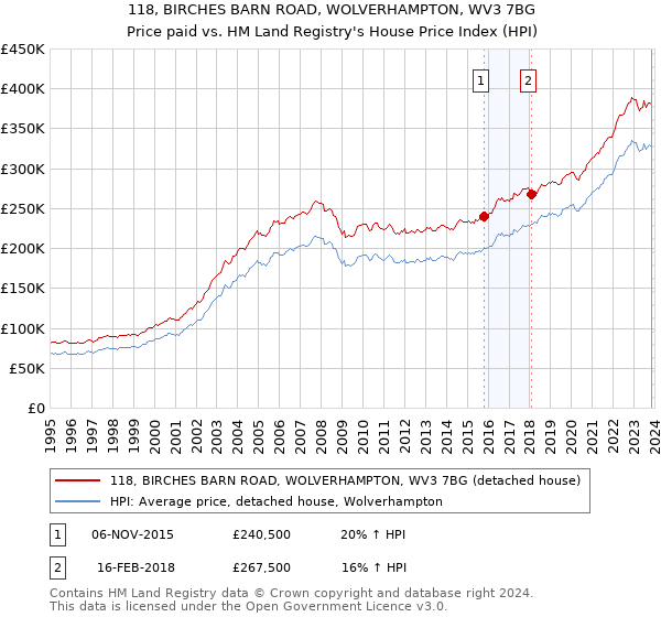118, BIRCHES BARN ROAD, WOLVERHAMPTON, WV3 7BG: Price paid vs HM Land Registry's House Price Index