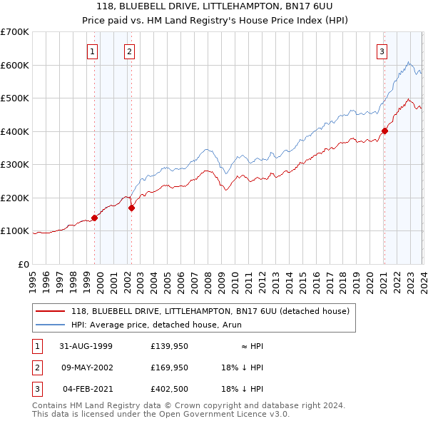 118, BLUEBELL DRIVE, LITTLEHAMPTON, BN17 6UU: Price paid vs HM Land Registry's House Price Index