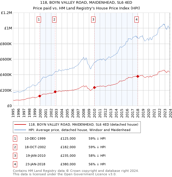 118, BOYN VALLEY ROAD, MAIDENHEAD, SL6 4ED: Price paid vs HM Land Registry's House Price Index