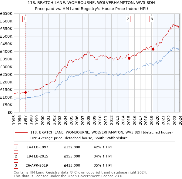 118, BRATCH LANE, WOMBOURNE, WOLVERHAMPTON, WV5 8DH: Price paid vs HM Land Registry's House Price Index