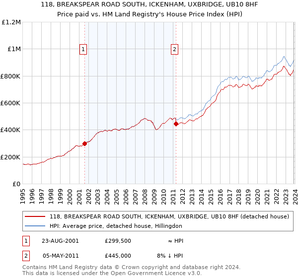 118, BREAKSPEAR ROAD SOUTH, ICKENHAM, UXBRIDGE, UB10 8HF: Price paid vs HM Land Registry's House Price Index