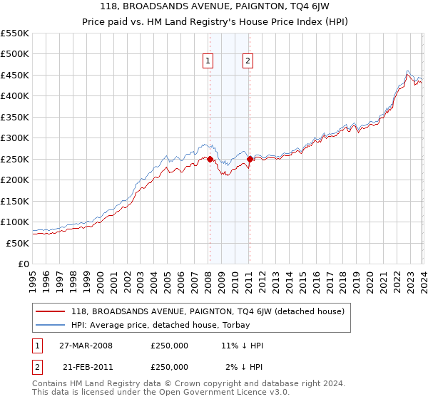 118, BROADSANDS AVENUE, PAIGNTON, TQ4 6JW: Price paid vs HM Land Registry's House Price Index