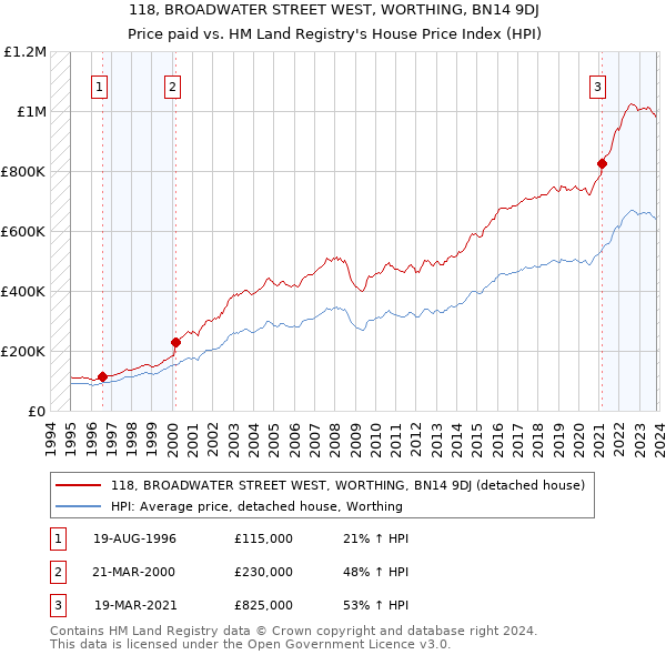 118, BROADWATER STREET WEST, WORTHING, BN14 9DJ: Price paid vs HM Land Registry's House Price Index