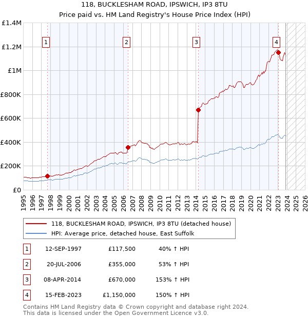 118, BUCKLESHAM ROAD, IPSWICH, IP3 8TU: Price paid vs HM Land Registry's House Price Index