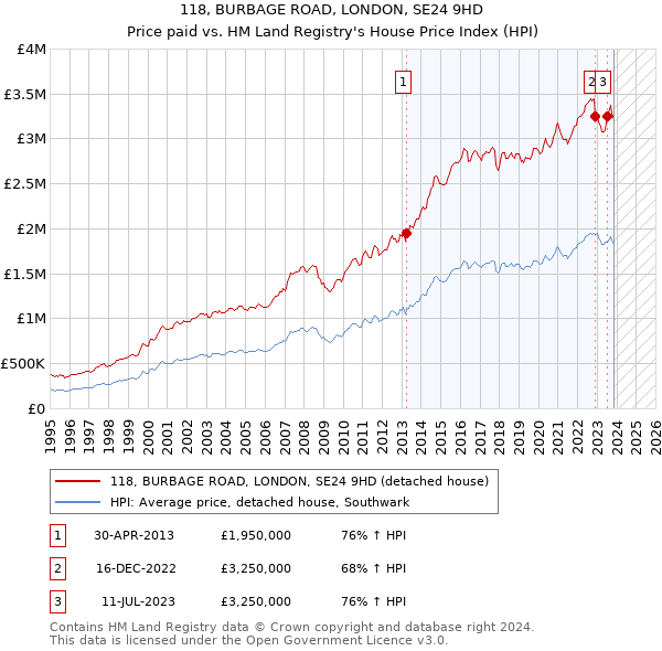118, BURBAGE ROAD, LONDON, SE24 9HD: Price paid vs HM Land Registry's House Price Index