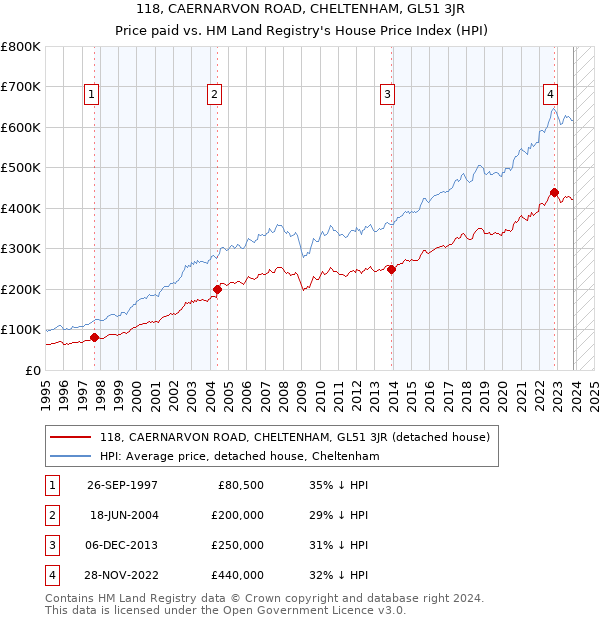 118, CAERNARVON ROAD, CHELTENHAM, GL51 3JR: Price paid vs HM Land Registry's House Price Index