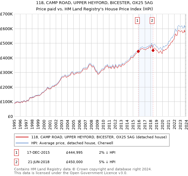 118, CAMP ROAD, UPPER HEYFORD, BICESTER, OX25 5AG: Price paid vs HM Land Registry's House Price Index