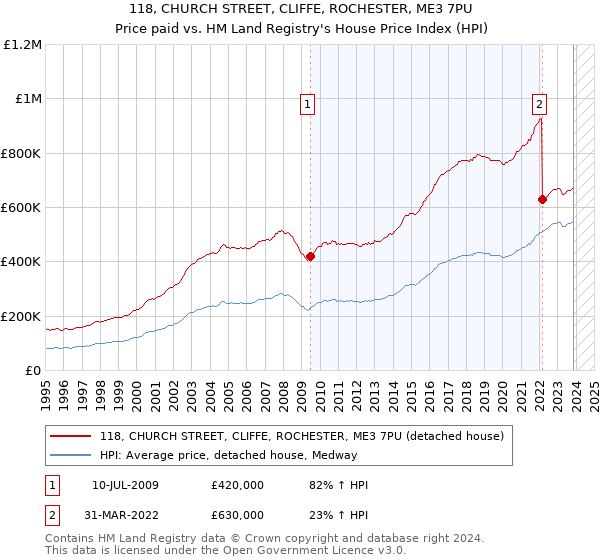 118, CHURCH STREET, CLIFFE, ROCHESTER, ME3 7PU: Price paid vs HM Land Registry's House Price Index