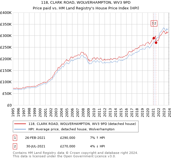 118, CLARK ROAD, WOLVERHAMPTON, WV3 9PD: Price paid vs HM Land Registry's House Price Index