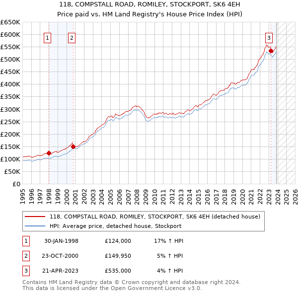 118, COMPSTALL ROAD, ROMILEY, STOCKPORT, SK6 4EH: Price paid vs HM Land Registry's House Price Index