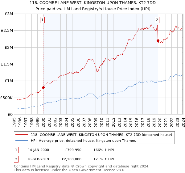 118, COOMBE LANE WEST, KINGSTON UPON THAMES, KT2 7DD: Price paid vs HM Land Registry's House Price Index