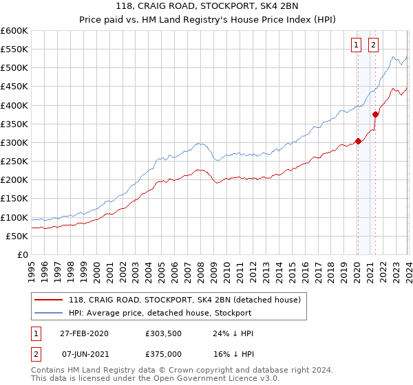 118, CRAIG ROAD, STOCKPORT, SK4 2BN: Price paid vs HM Land Registry's House Price Index