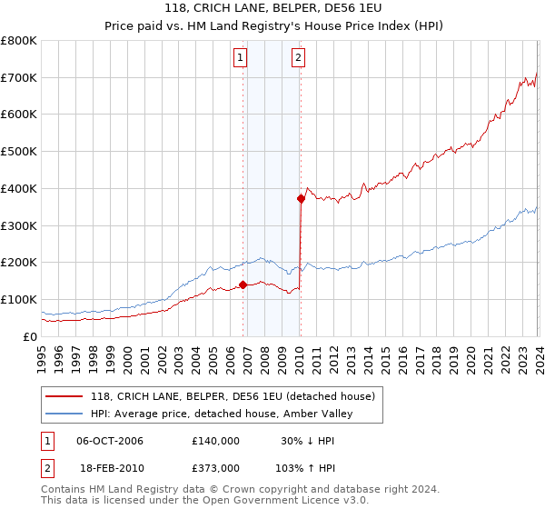 118, CRICH LANE, BELPER, DE56 1EU: Price paid vs HM Land Registry's House Price Index