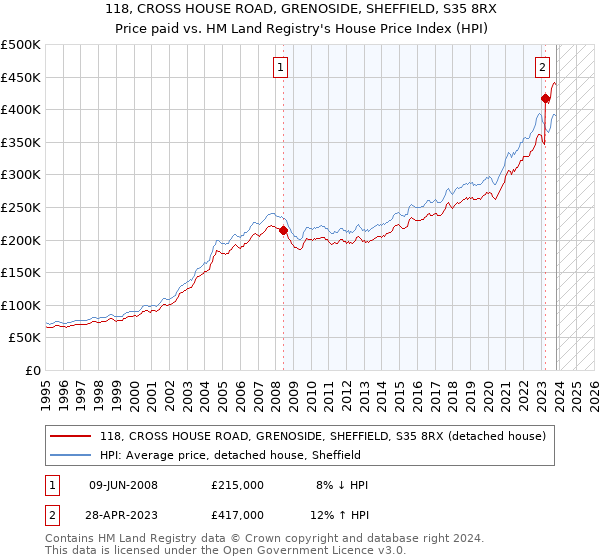 118, CROSS HOUSE ROAD, GRENOSIDE, SHEFFIELD, S35 8RX: Price paid vs HM Land Registry's House Price Index
