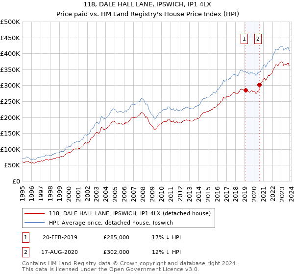 118, DALE HALL LANE, IPSWICH, IP1 4LX: Price paid vs HM Land Registry's House Price Index