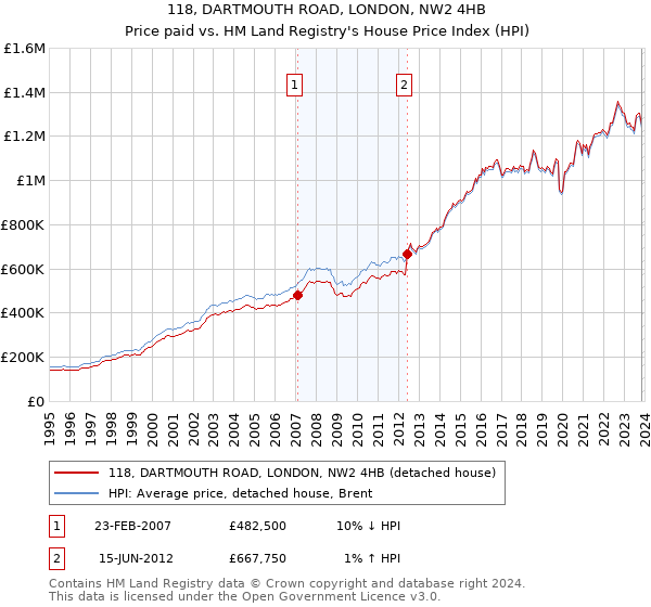 118, DARTMOUTH ROAD, LONDON, NW2 4HB: Price paid vs HM Land Registry's House Price Index