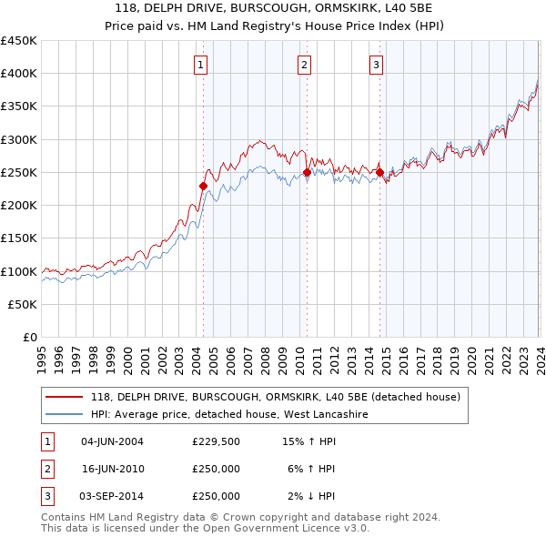 118, DELPH DRIVE, BURSCOUGH, ORMSKIRK, L40 5BE: Price paid vs HM Land Registry's House Price Index