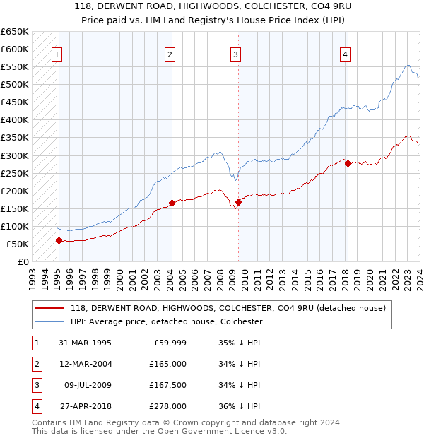 118, DERWENT ROAD, HIGHWOODS, COLCHESTER, CO4 9RU: Price paid vs HM Land Registry's House Price Index