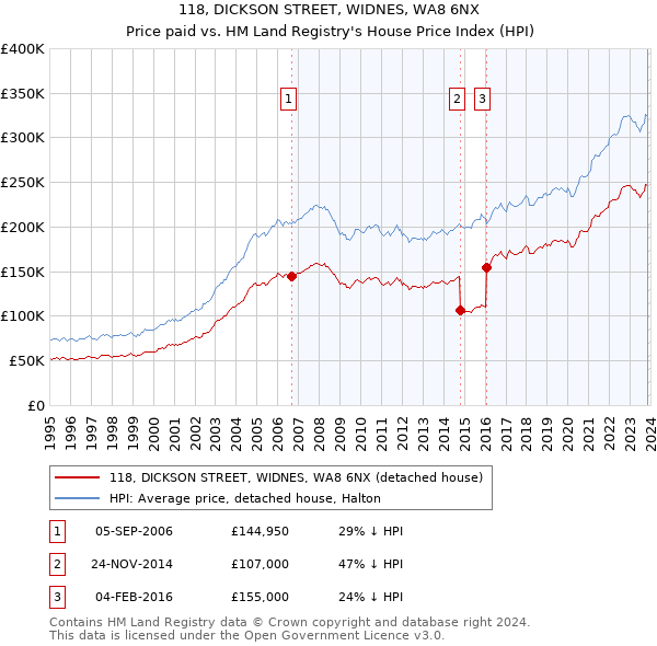 118, DICKSON STREET, WIDNES, WA8 6NX: Price paid vs HM Land Registry's House Price Index
