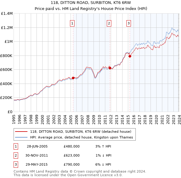 118, DITTON ROAD, SURBITON, KT6 6RW: Price paid vs HM Land Registry's House Price Index