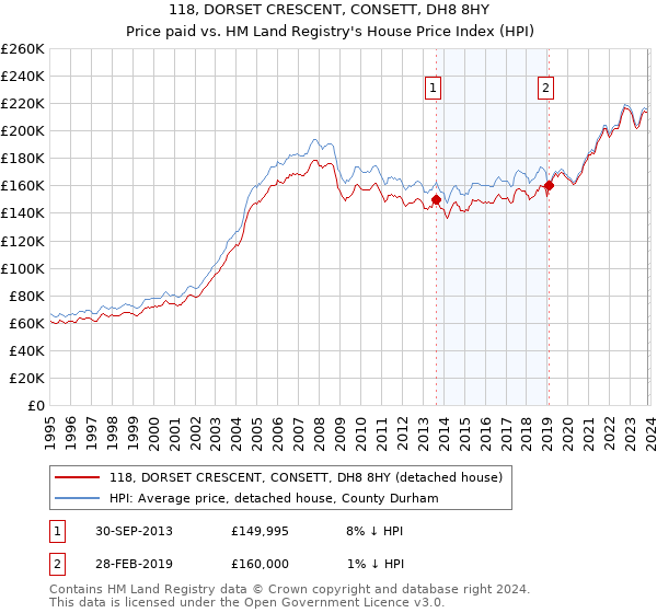 118, DORSET CRESCENT, CONSETT, DH8 8HY: Price paid vs HM Land Registry's House Price Index